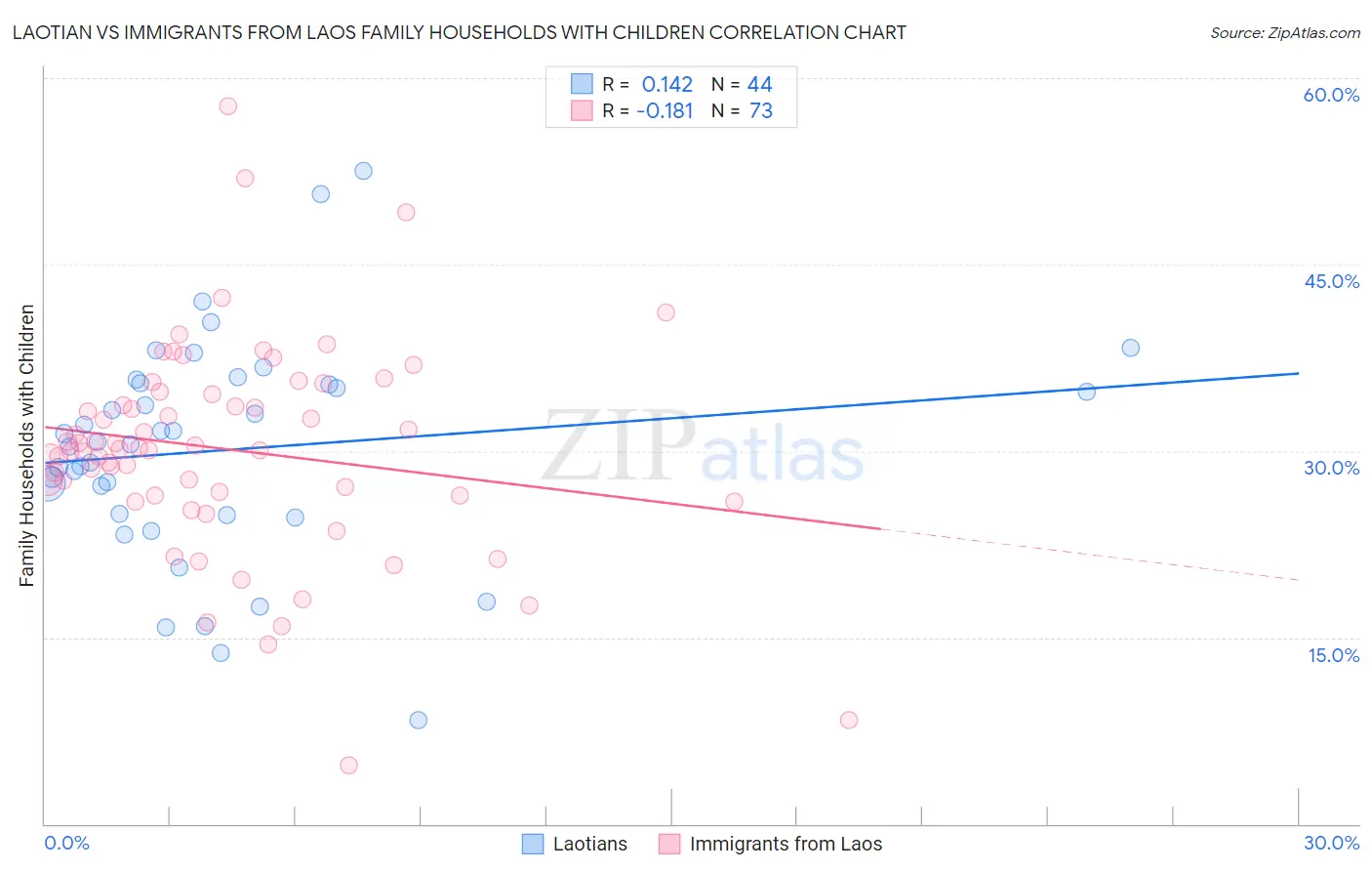 Laotian vs Immigrants from Laos Family Households with Children
