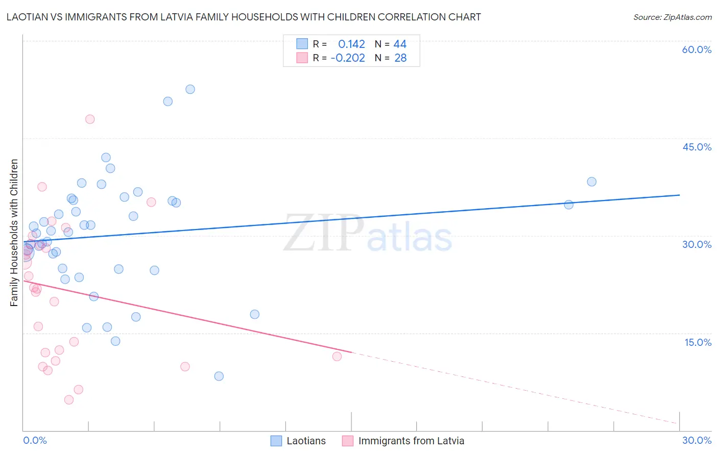 Laotian vs Immigrants from Latvia Family Households with Children