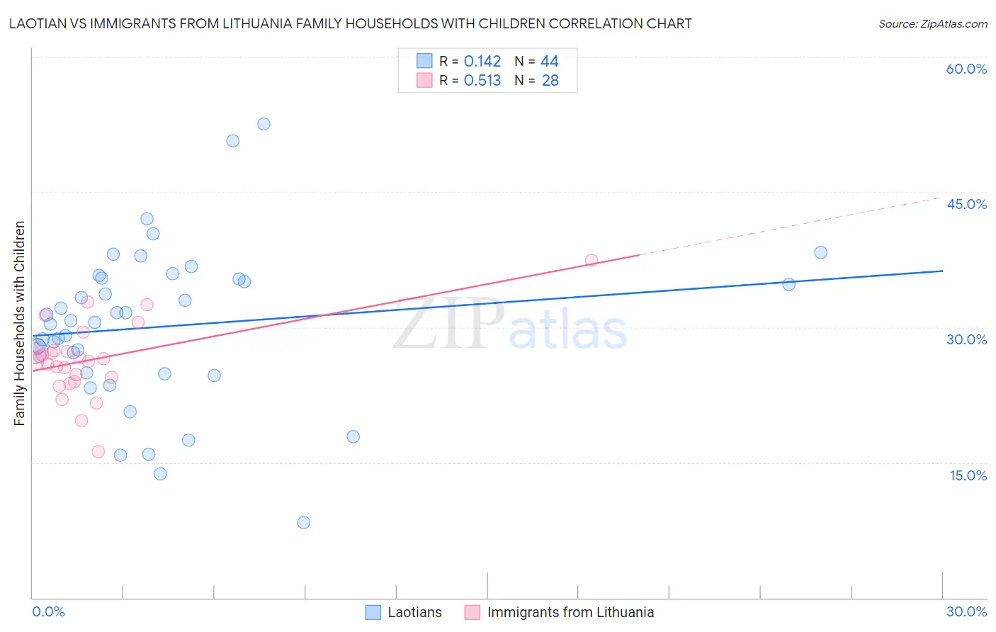 Laotian vs Immigrants from Lithuania Family Households with Children