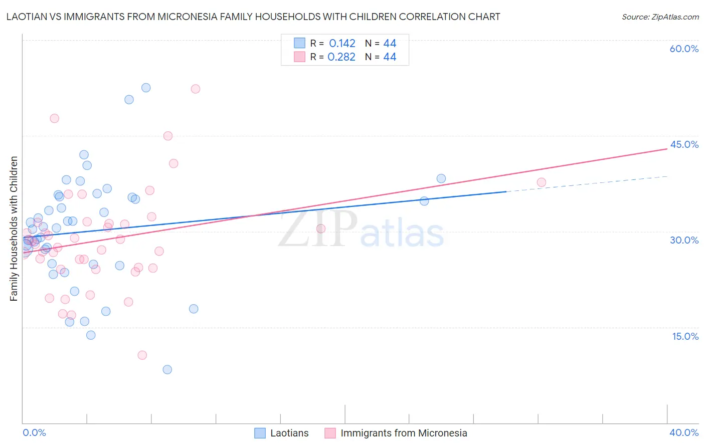 Laotian vs Immigrants from Micronesia Family Households with Children