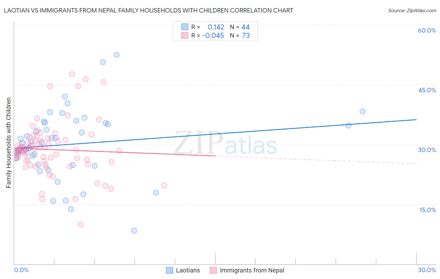 Laotian vs Immigrants from Nepal Family Households with Children