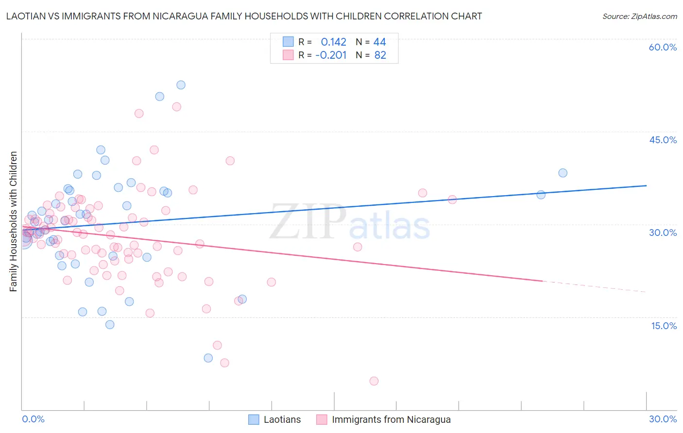 Laotian vs Immigrants from Nicaragua Family Households with Children