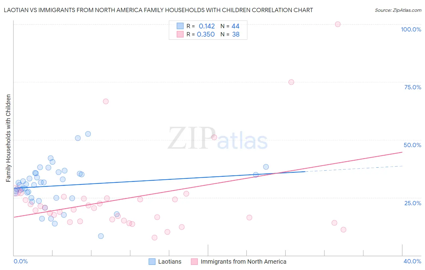 Laotian vs Immigrants from North America Family Households with Children