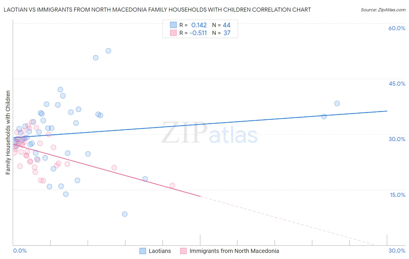 Laotian vs Immigrants from North Macedonia Family Households with Children