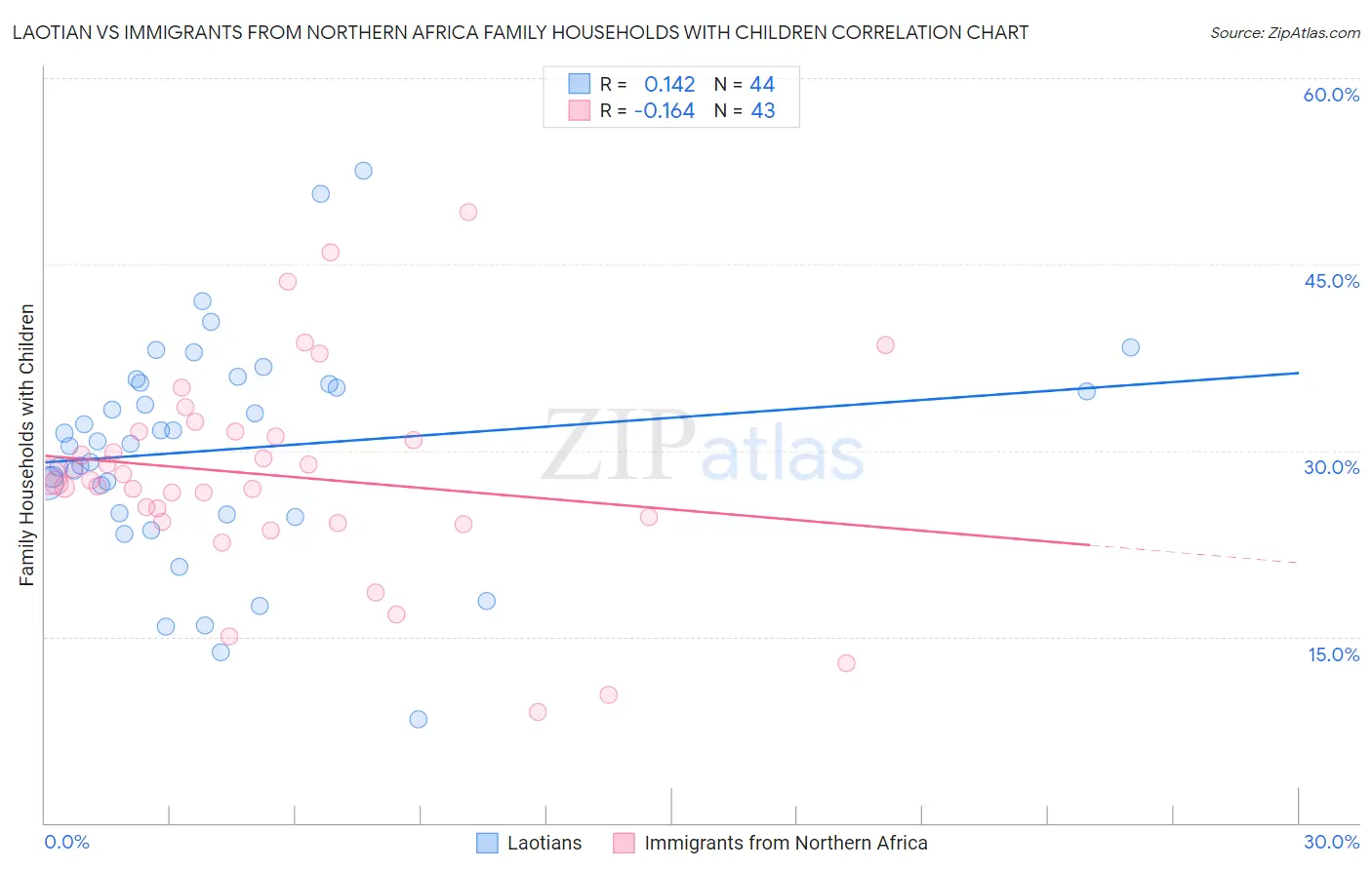 Laotian vs Immigrants from Northern Africa Family Households with Children