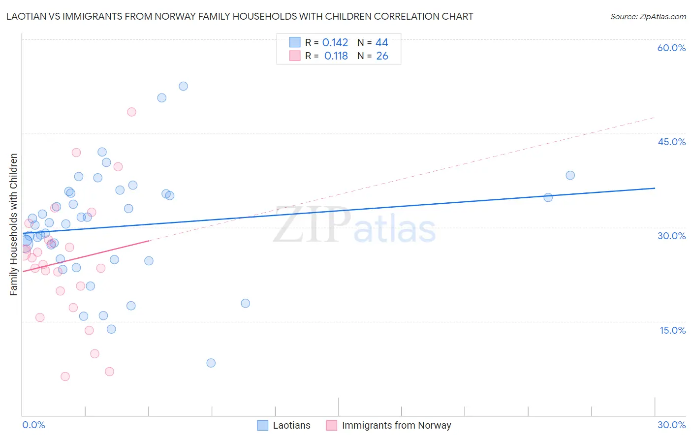 Laotian vs Immigrants from Norway Family Households with Children