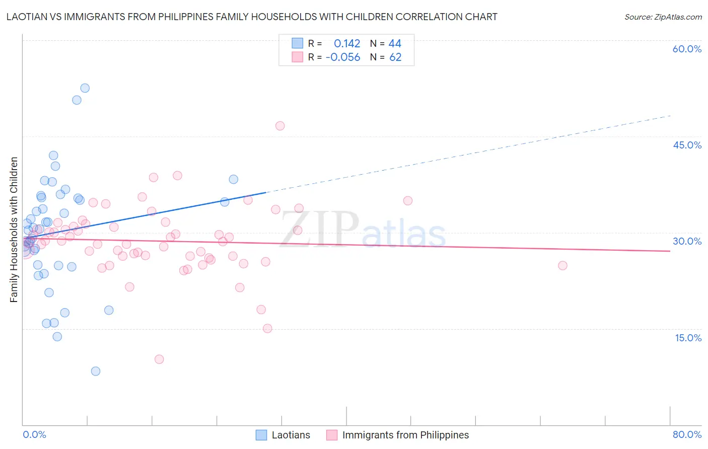 Laotian vs Immigrants from Philippines Family Households with Children