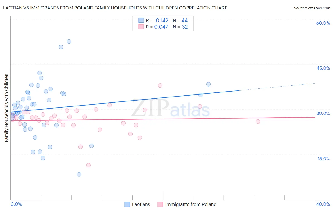 Laotian vs Immigrants from Poland Family Households with Children