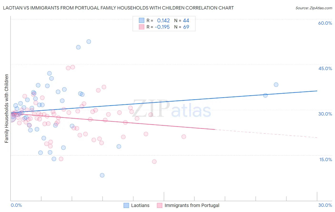 Laotian vs Immigrants from Portugal Family Households with Children