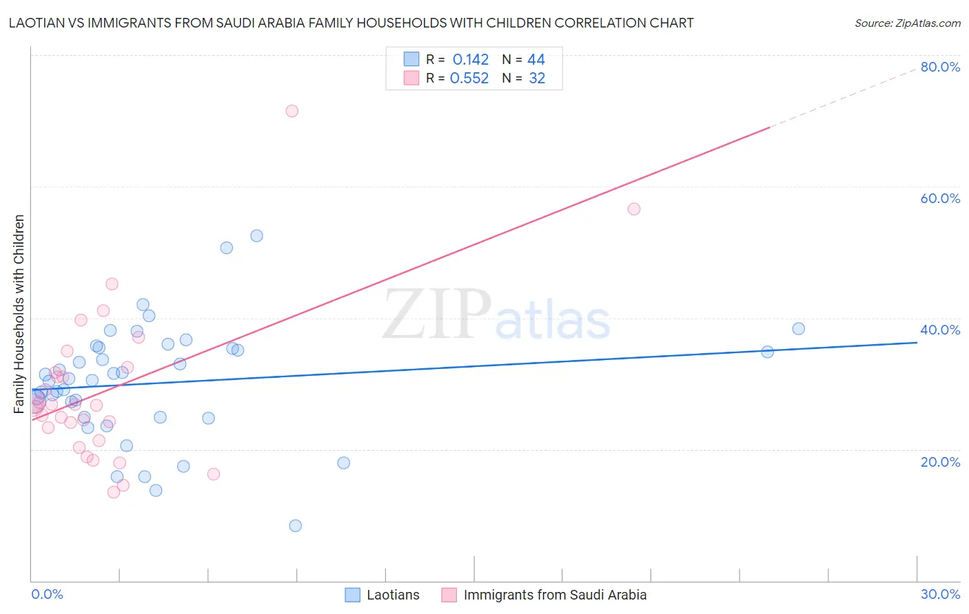 Laotian vs Immigrants from Saudi Arabia Family Households with Children