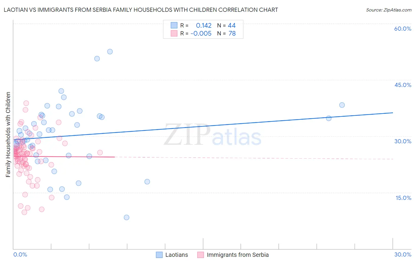 Laotian vs Immigrants from Serbia Family Households with Children