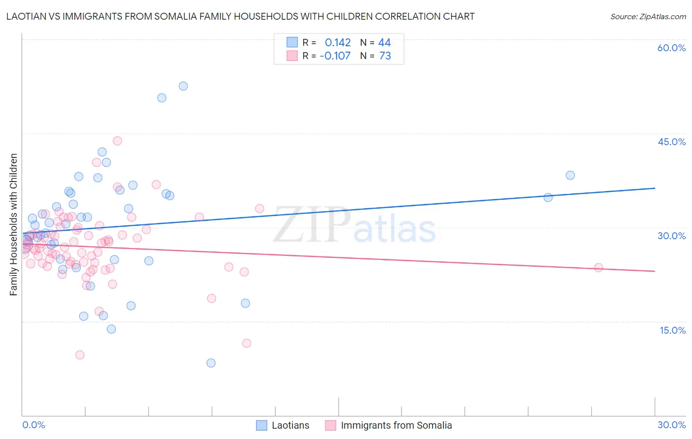 Laotian vs Immigrants from Somalia Family Households with Children
