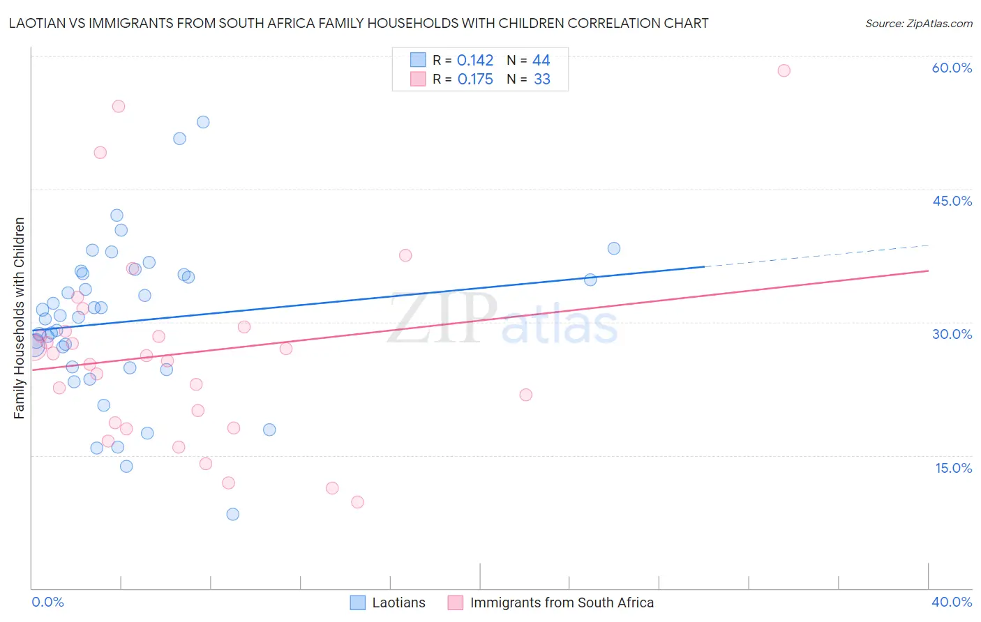 Laotian vs Immigrants from South Africa Family Households with Children