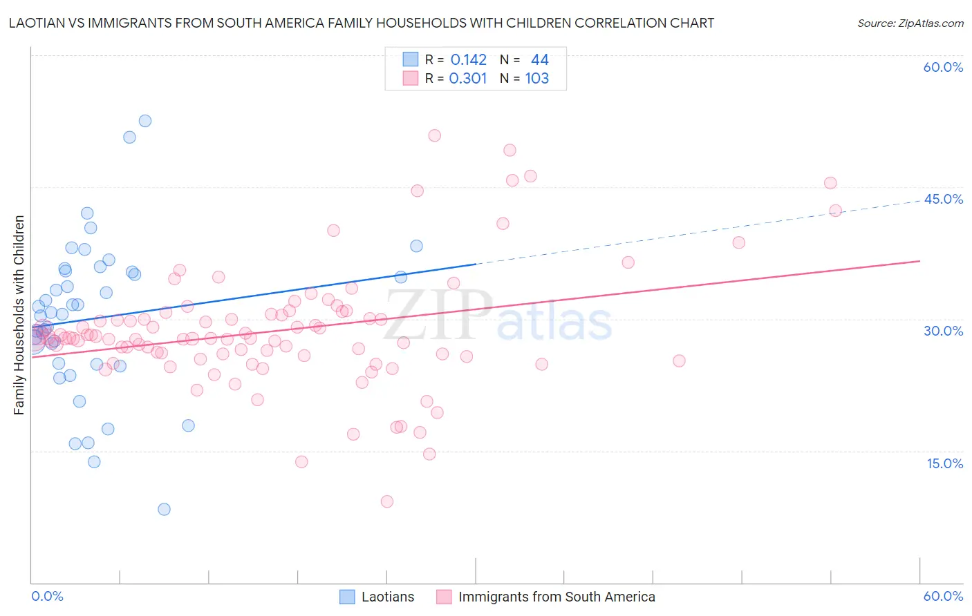 Laotian vs Immigrants from South America Family Households with Children