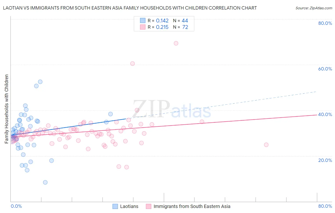 Laotian vs Immigrants from South Eastern Asia Family Households with Children