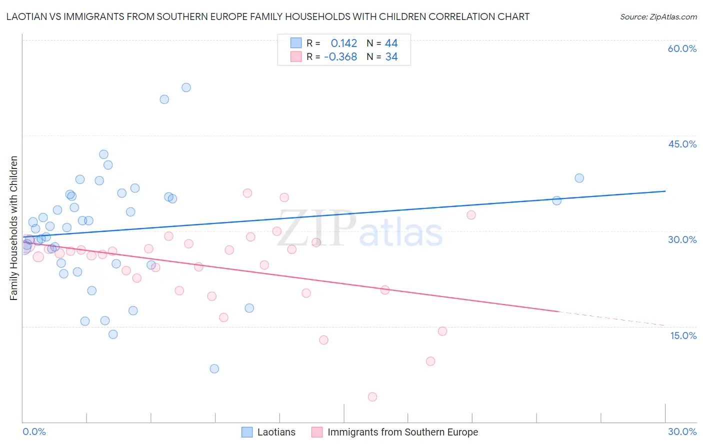 Laotian vs Immigrants from Southern Europe Family Households with Children
