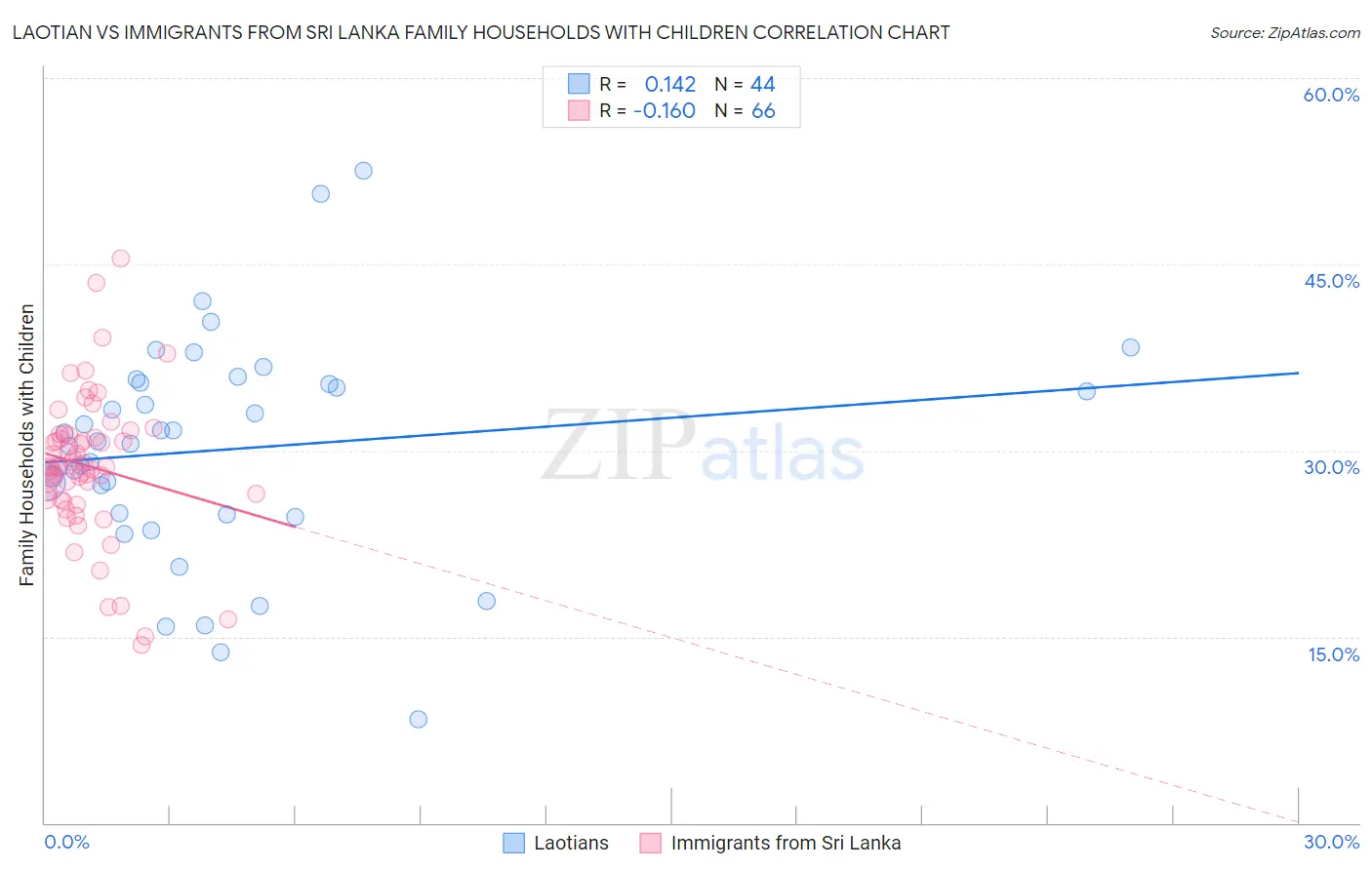 Laotian vs Immigrants from Sri Lanka Family Households with Children