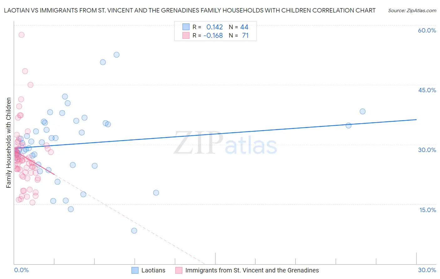 Laotian vs Immigrants from St. Vincent and the Grenadines Family Households with Children