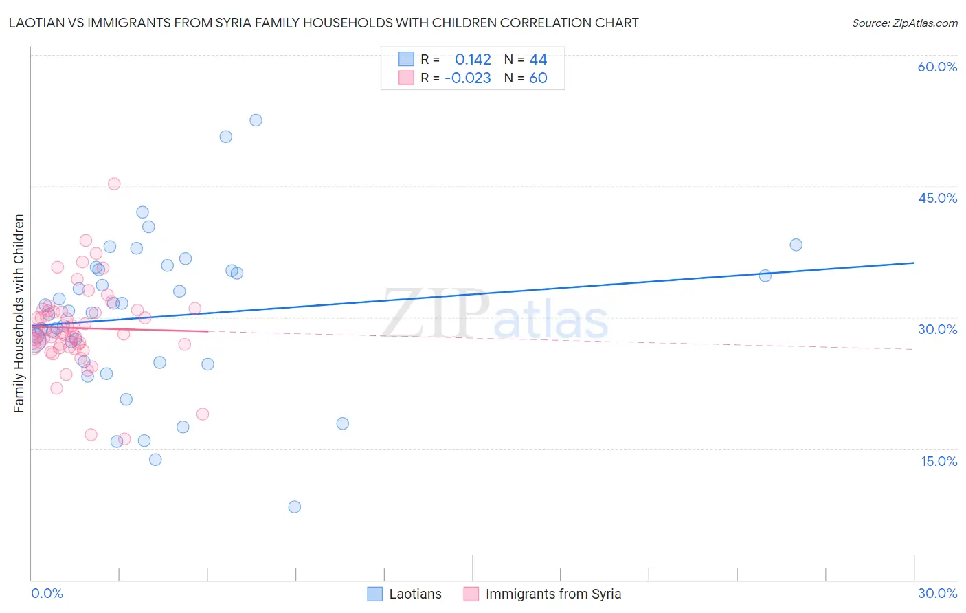 Laotian vs Immigrants from Syria Family Households with Children