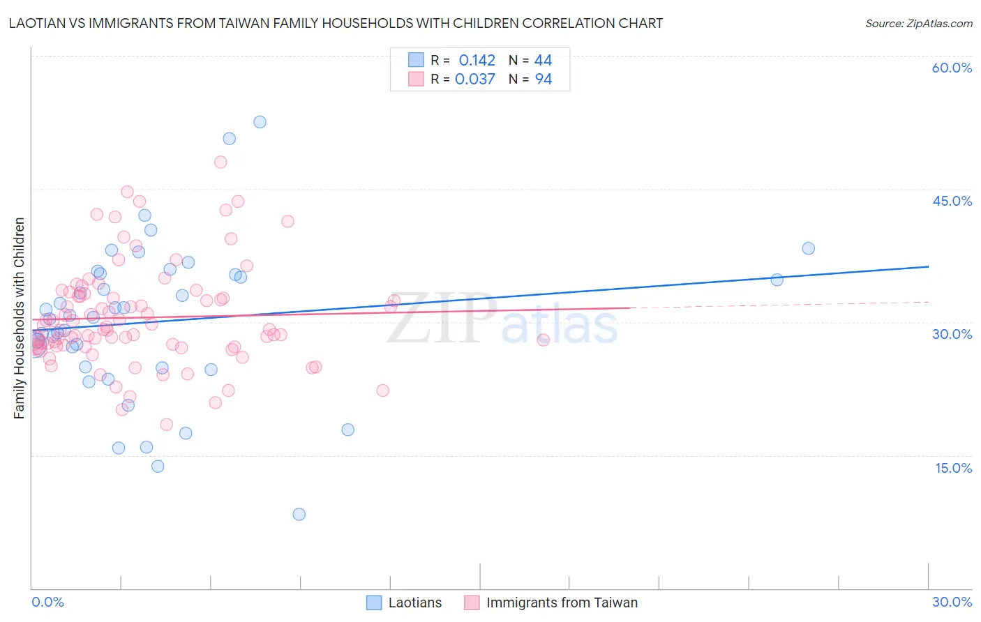 Laotian vs Immigrants from Taiwan Family Households with Children
