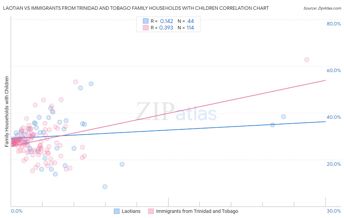 Laotian vs Immigrants from Trinidad and Tobago Family Households with Children