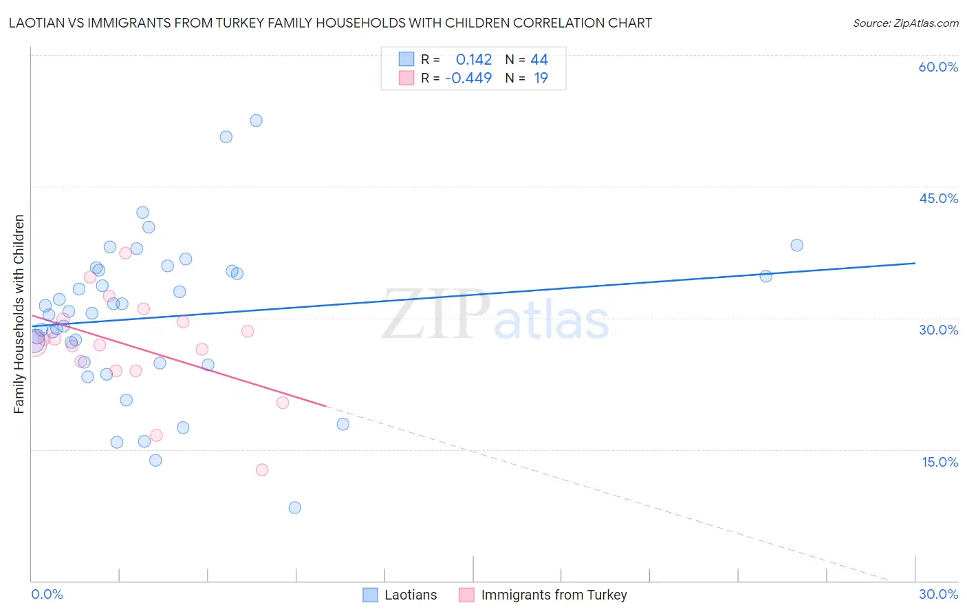 Laotian vs Immigrants from Turkey Family Households with Children