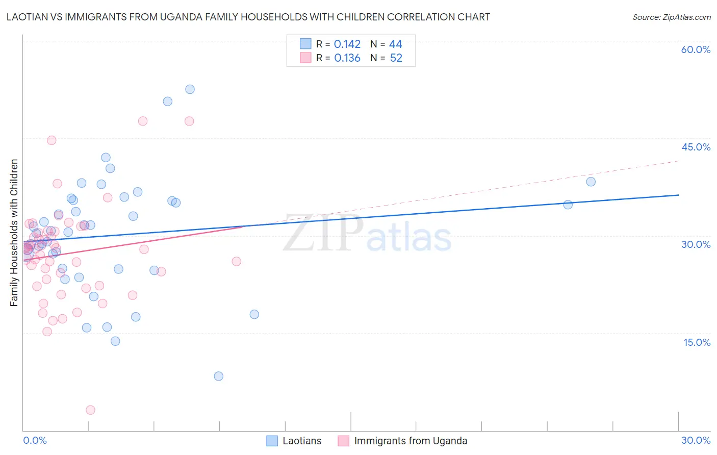 Laotian vs Immigrants from Uganda Family Households with Children