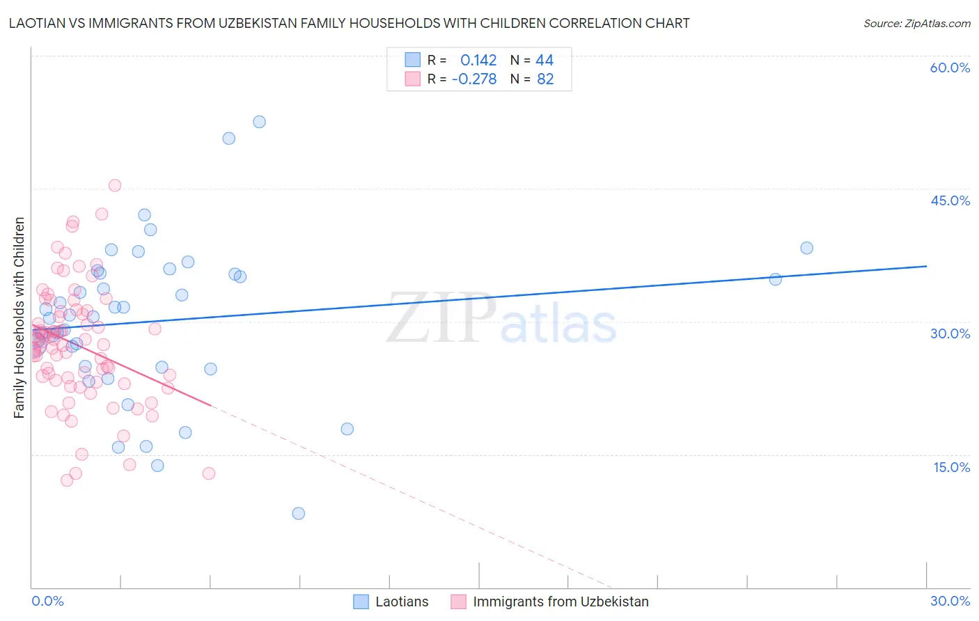 Laotian vs Immigrants from Uzbekistan Family Households with Children