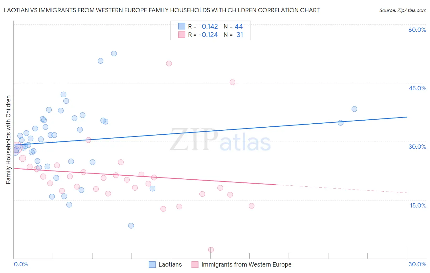 Laotian vs Immigrants from Western Europe Family Households with Children