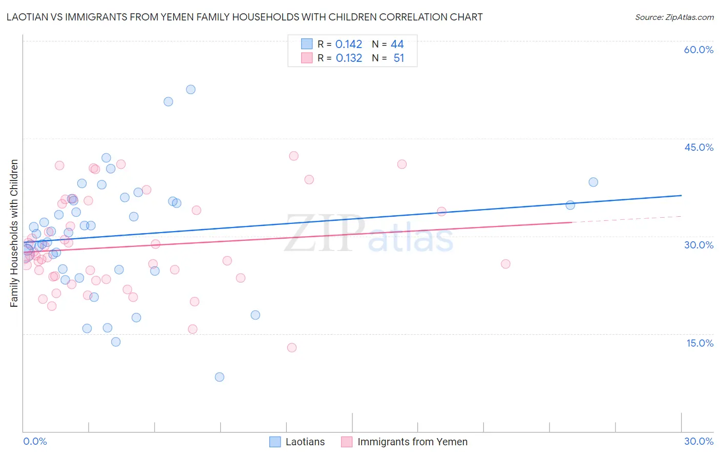 Laotian vs Immigrants from Yemen Family Households with Children