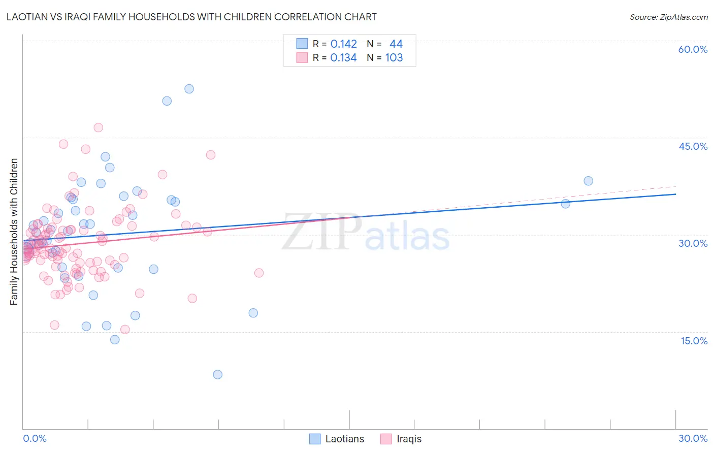 Laotian vs Iraqi Family Households with Children