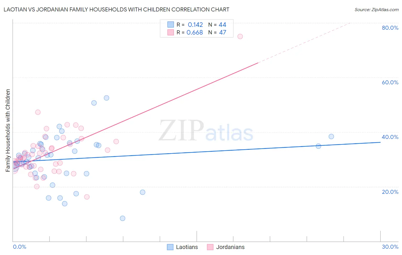 Laotian vs Jordanian Family Households with Children