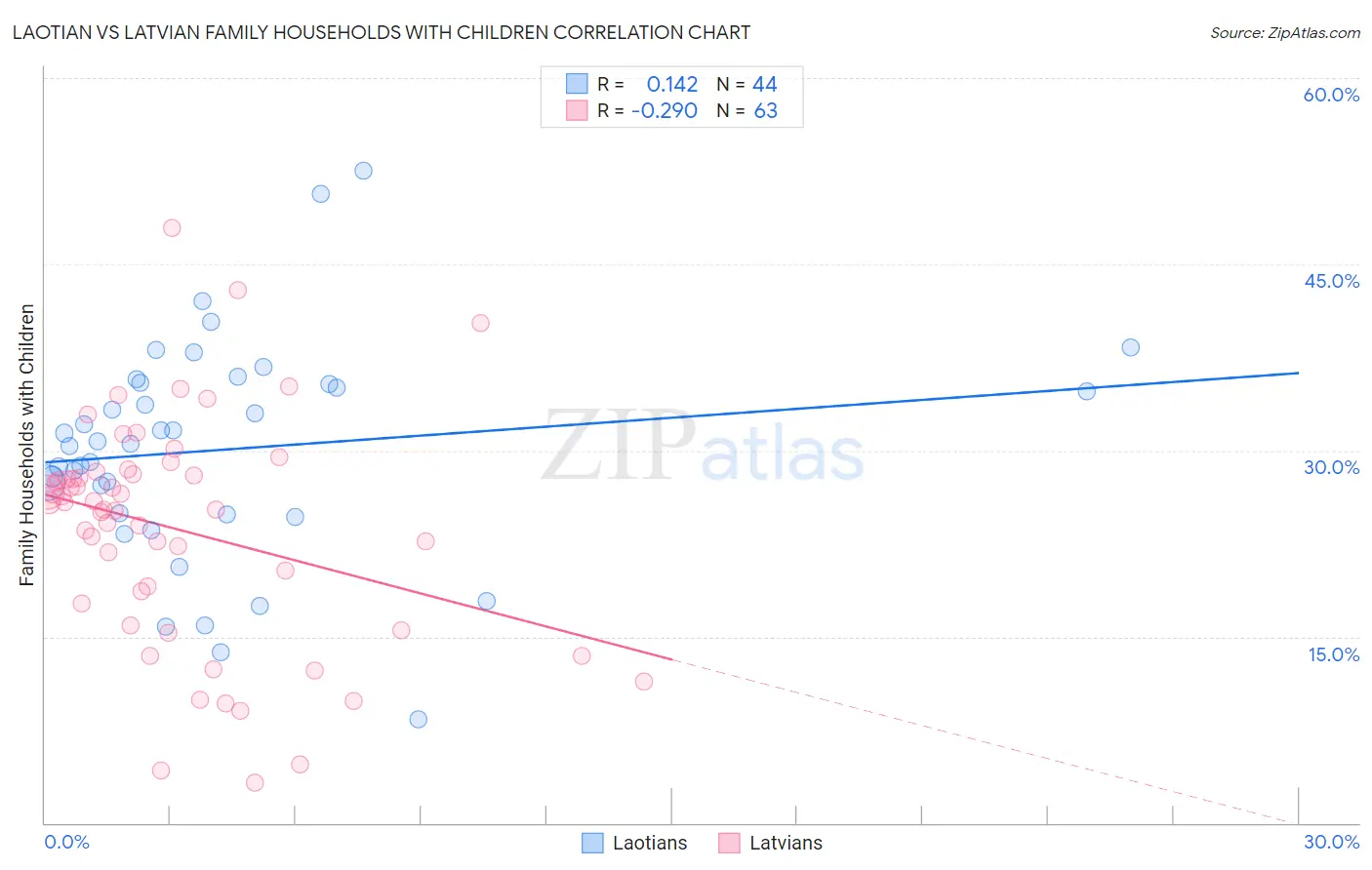 Laotian vs Latvian Family Households with Children