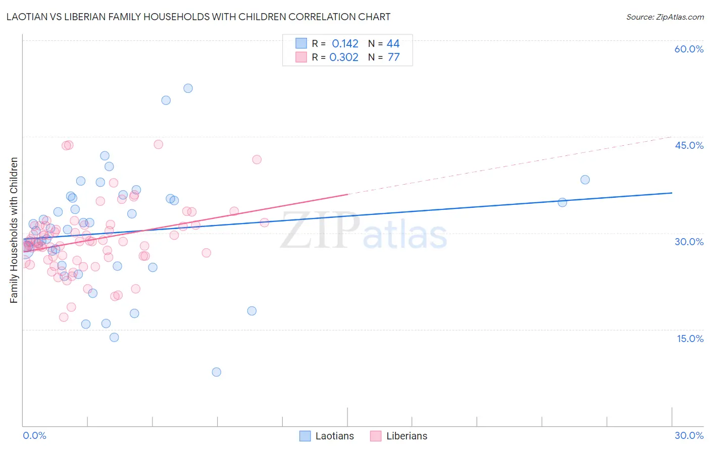 Laotian vs Liberian Family Households with Children