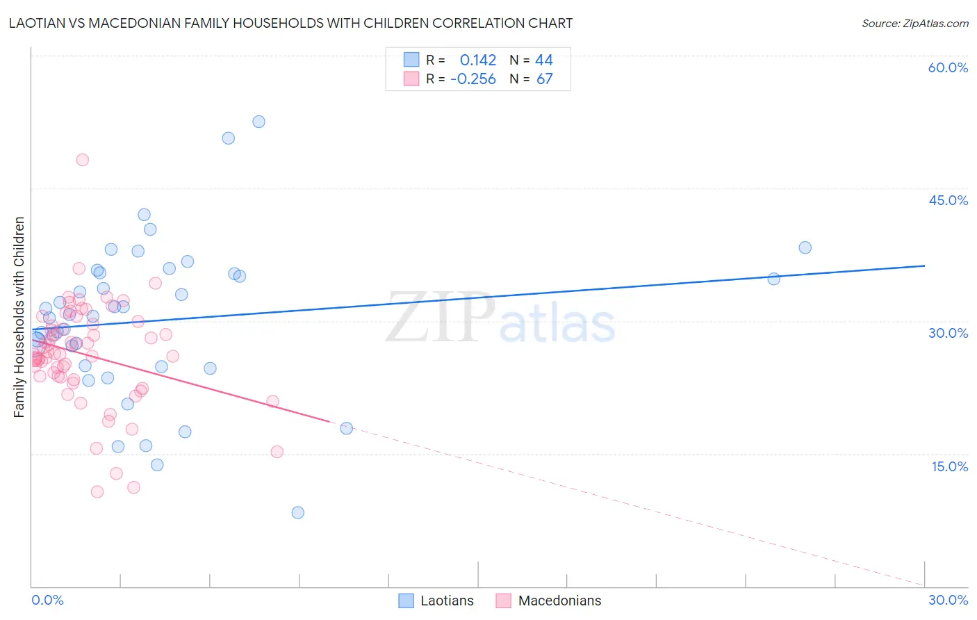 Laotian vs Macedonian Family Households with Children