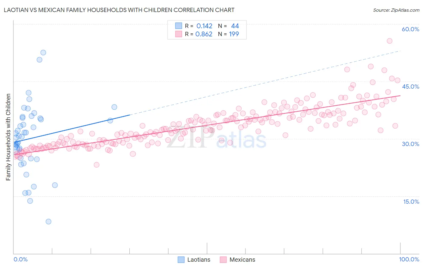 Laotian vs Mexican Family Households with Children