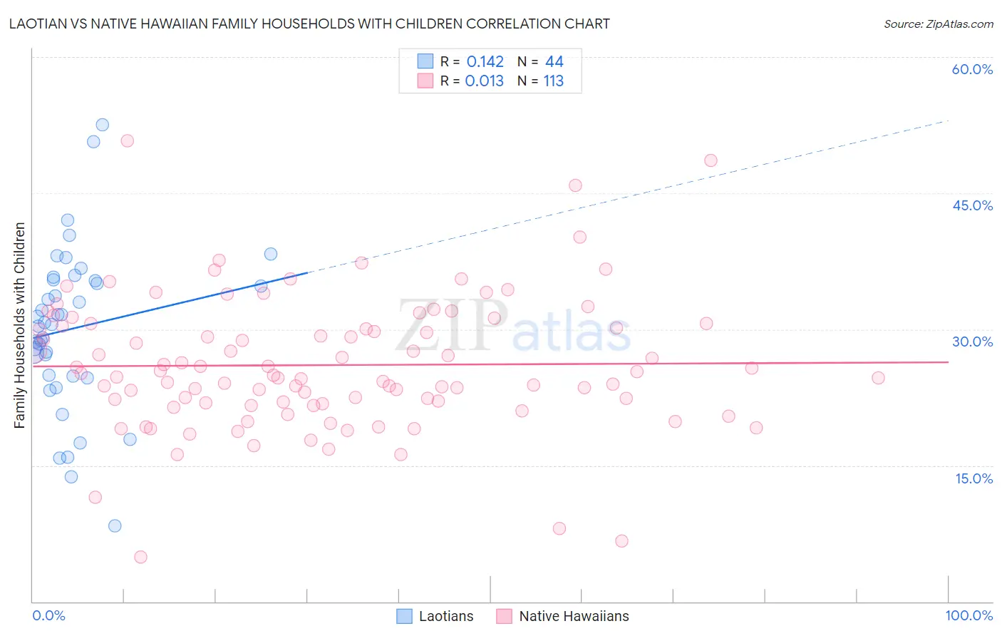 Laotian vs Native Hawaiian Family Households with Children
