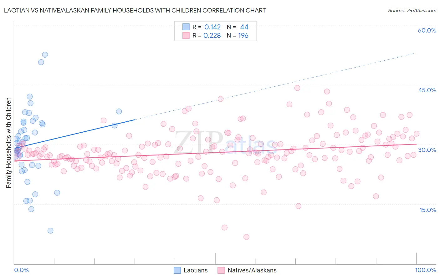 Laotian vs Native/Alaskan Family Households with Children