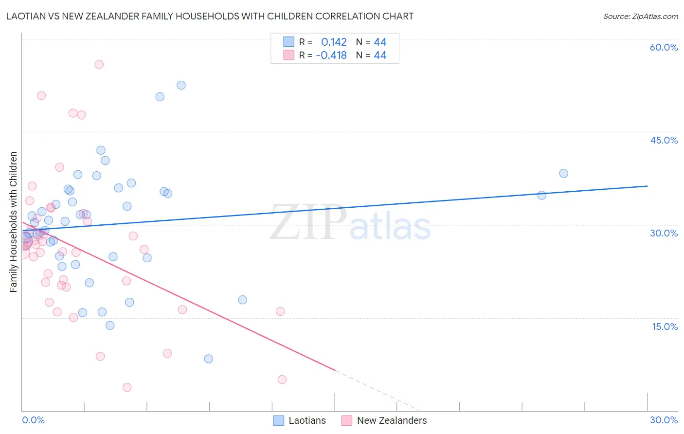 Laotian vs New Zealander Family Households with Children