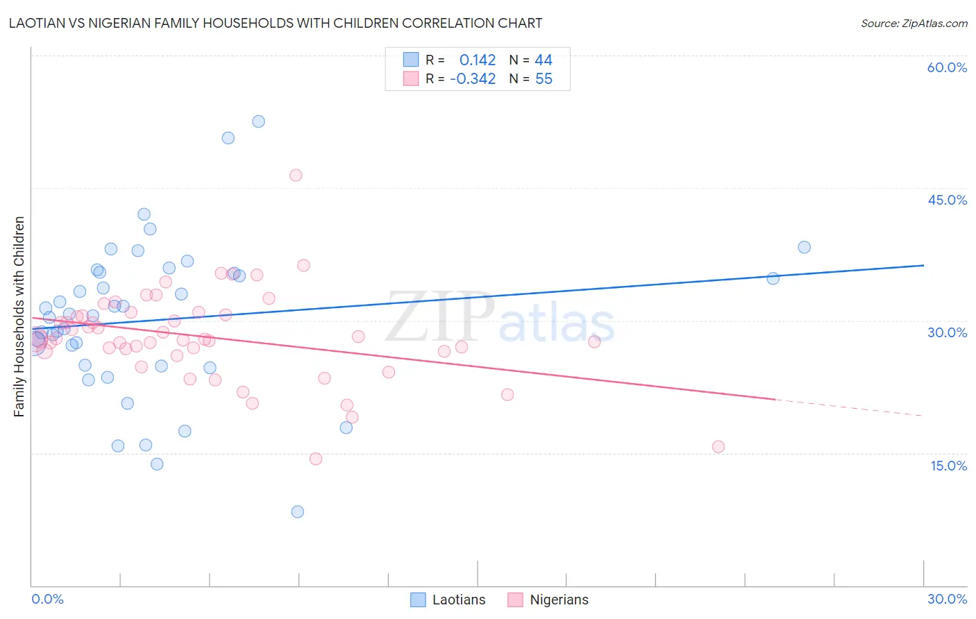 Laotian vs Nigerian Family Households with Children