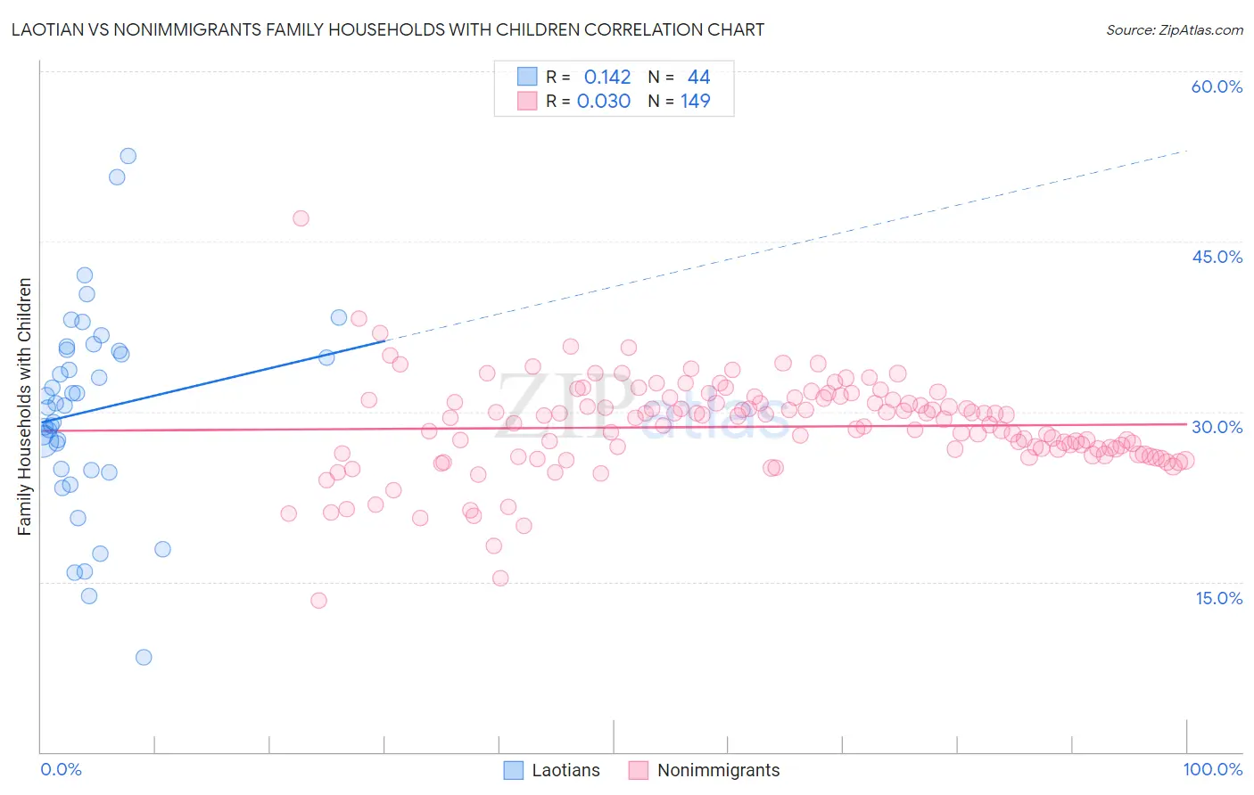 Laotian vs Nonimmigrants Family Households with Children