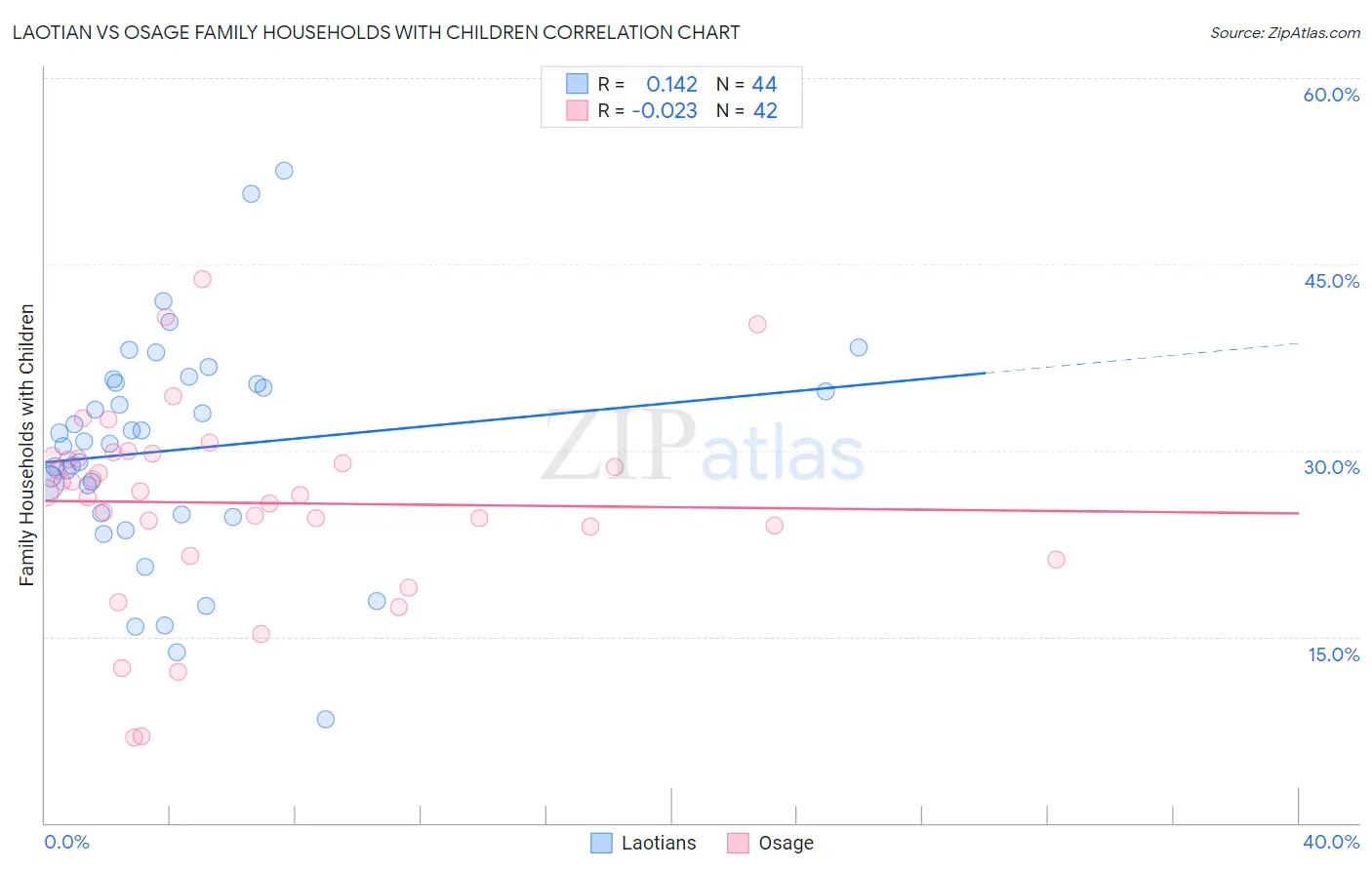 Laotian vs Osage Family Households with Children