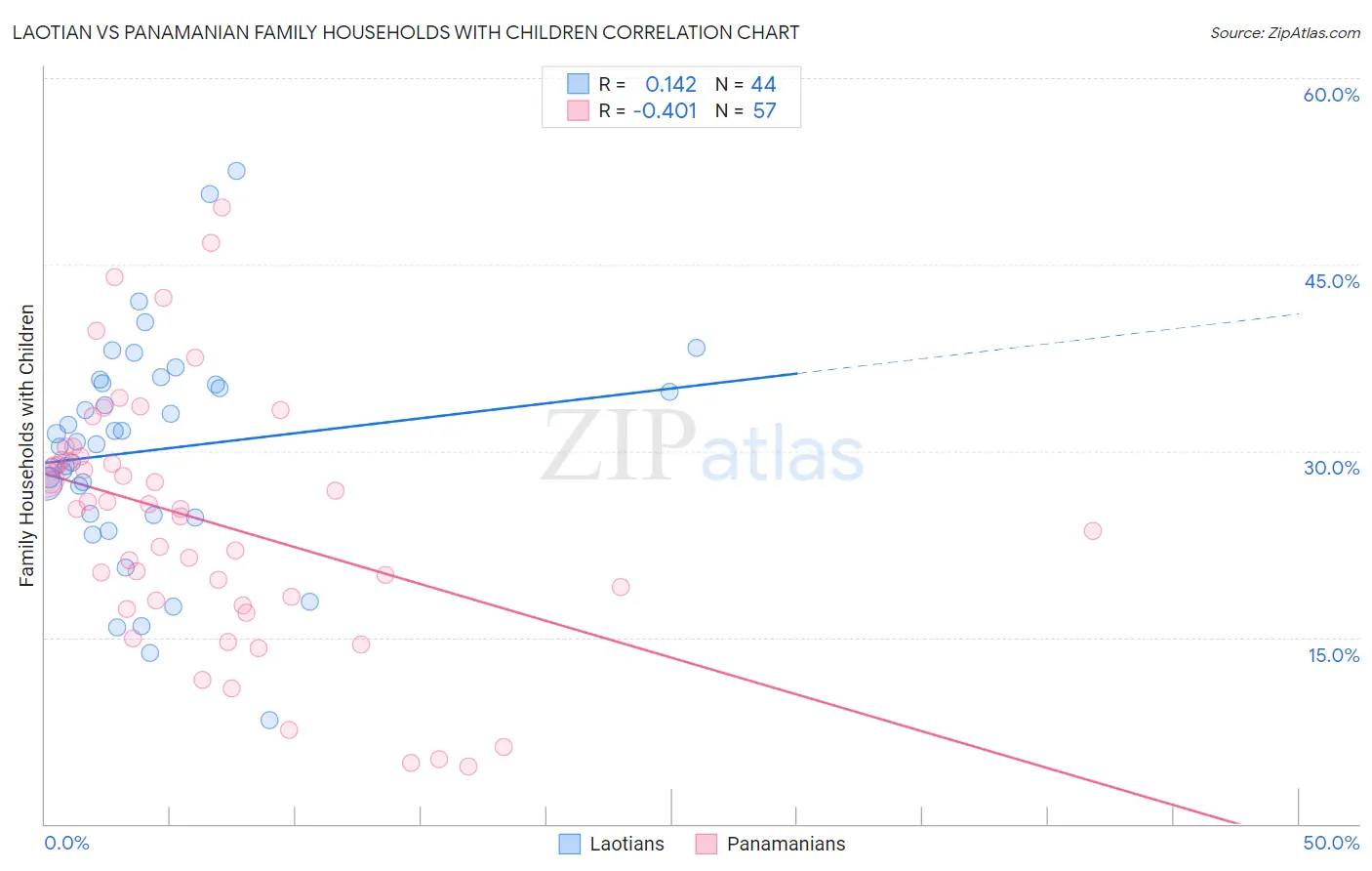 Laotian vs Panamanian Family Households with Children