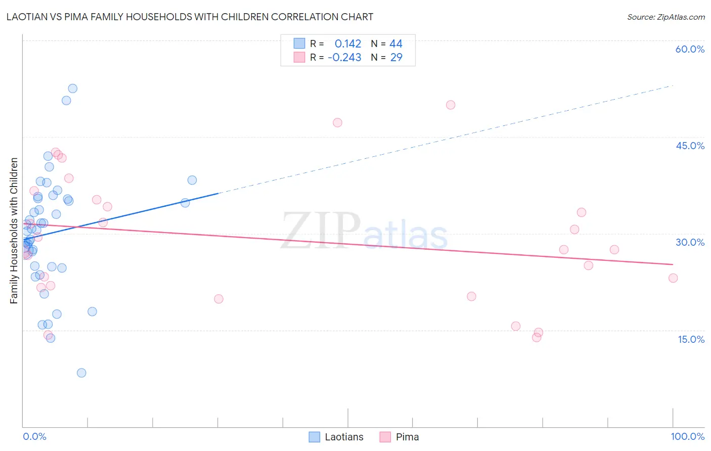 Laotian vs Pima Family Households with Children