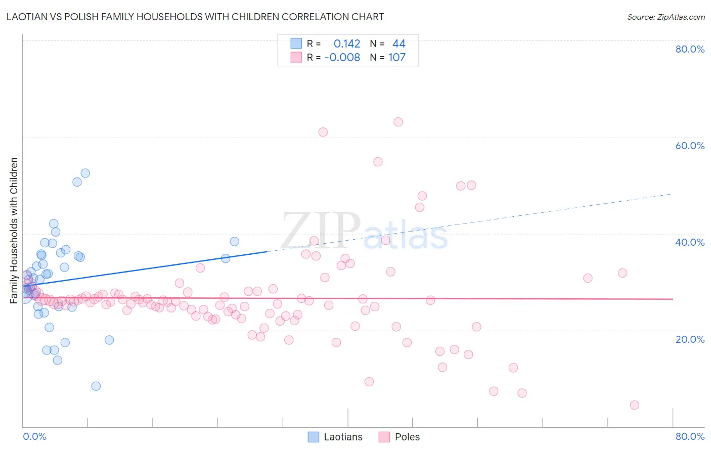 Laotian vs Polish Family Households with Children