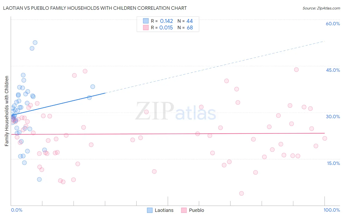 Laotian vs Pueblo Family Households with Children