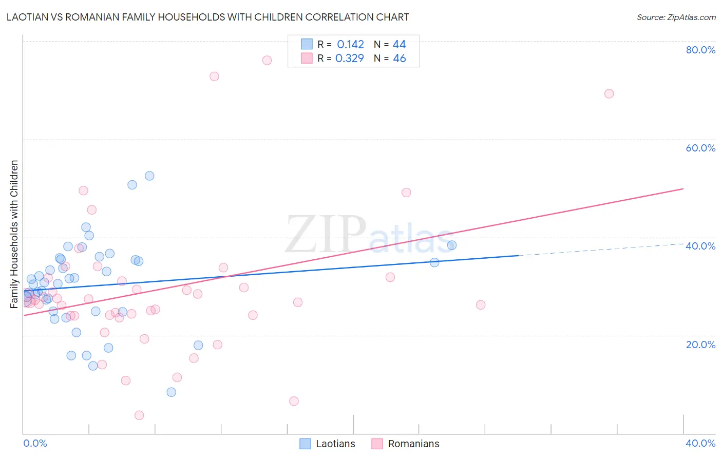 Laotian vs Romanian Family Households with Children