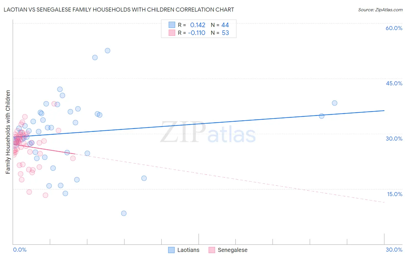 Laotian vs Senegalese Family Households with Children