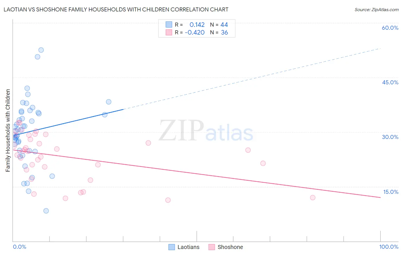 Laotian vs Shoshone Family Households with Children
