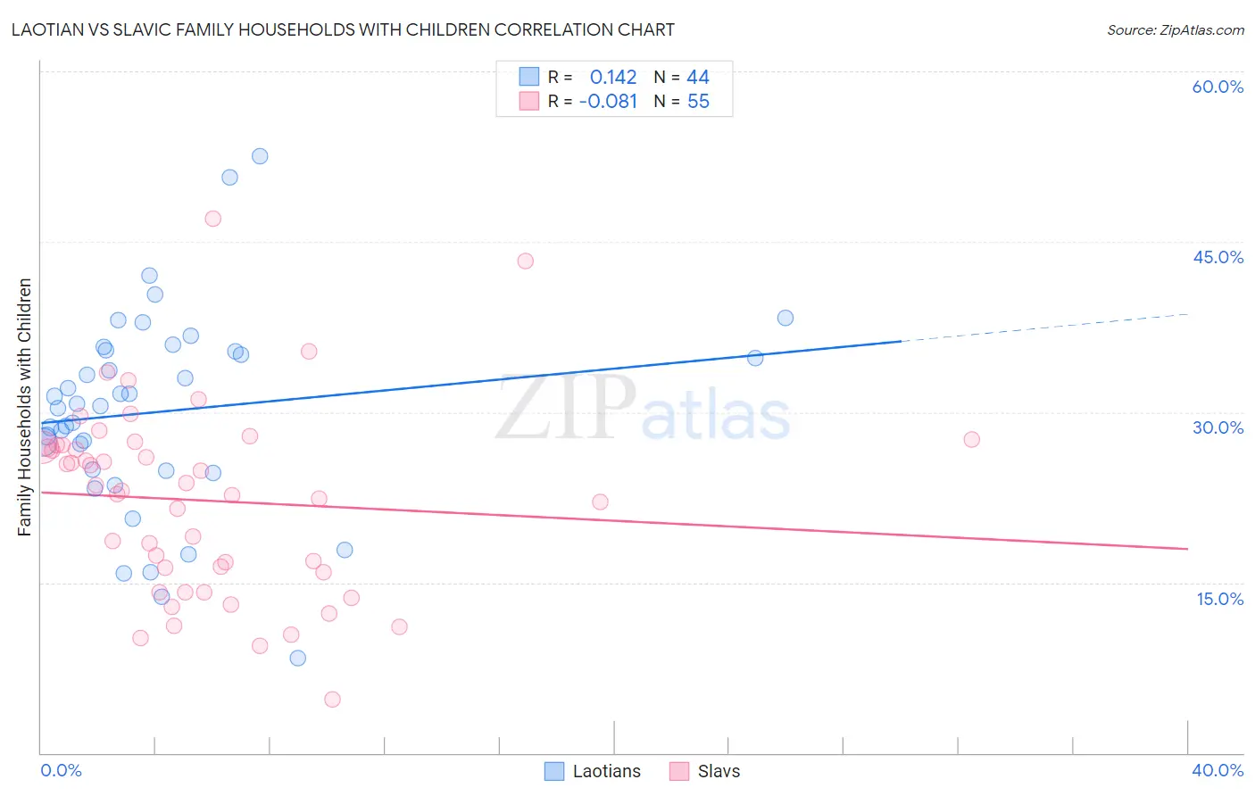 Laotian vs Slavic Family Households with Children